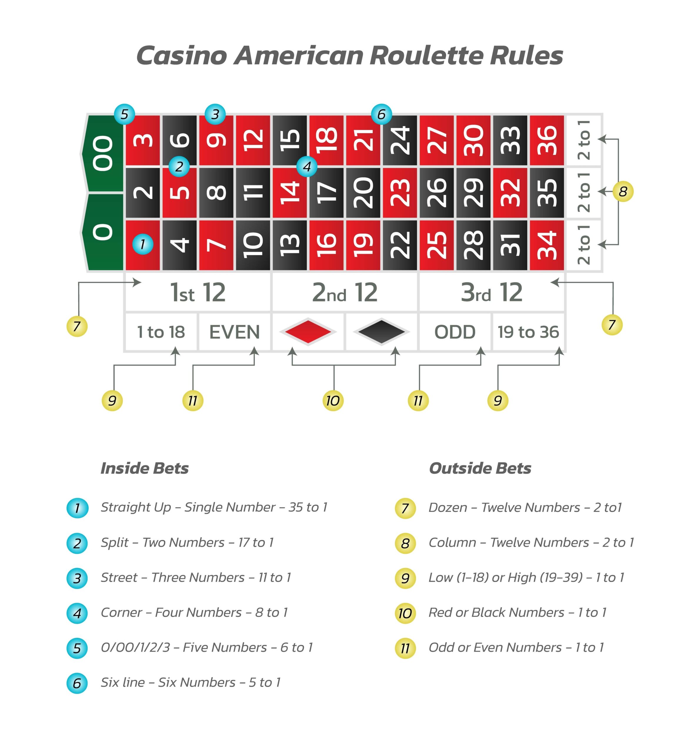 How to Play Roulette – Beginners’ Guide - How to Play Roulette - Napoleons Casinos & Restaurants